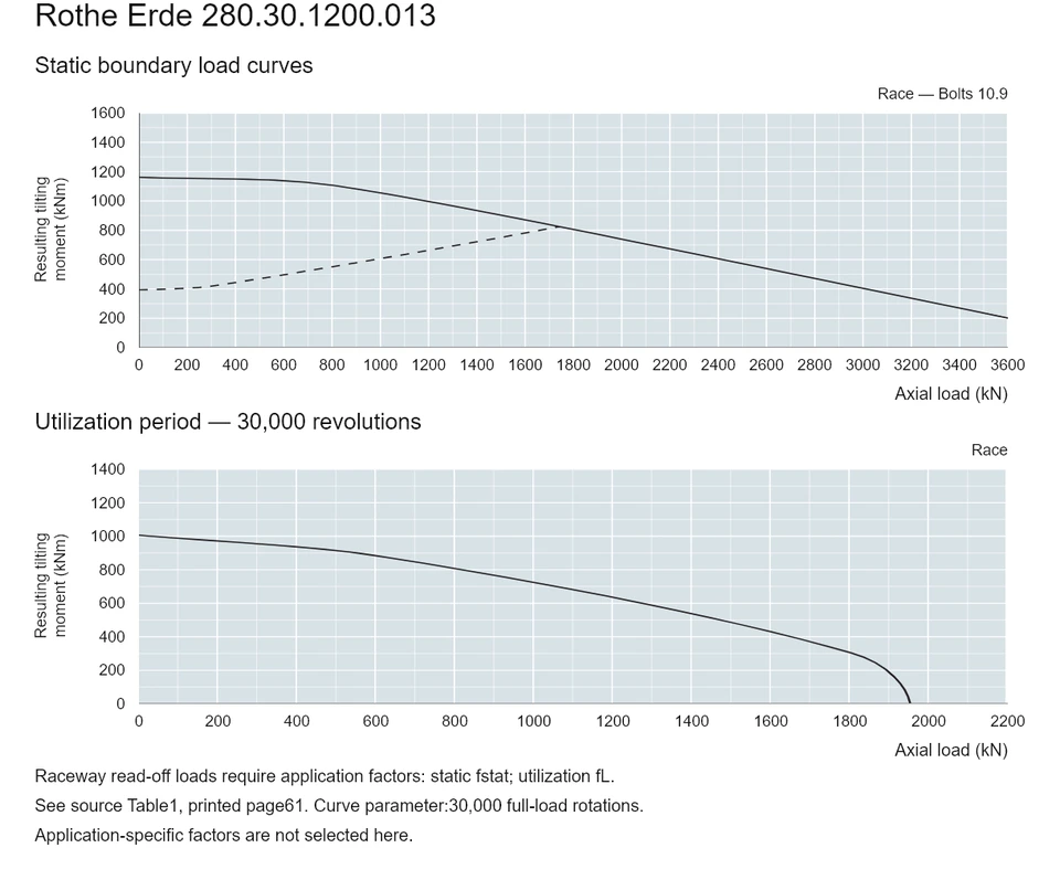 Rothe Erde 280.30.1200.013 — Load capacity curve; Axial load (kN); Resulting tilting moment (kNm)