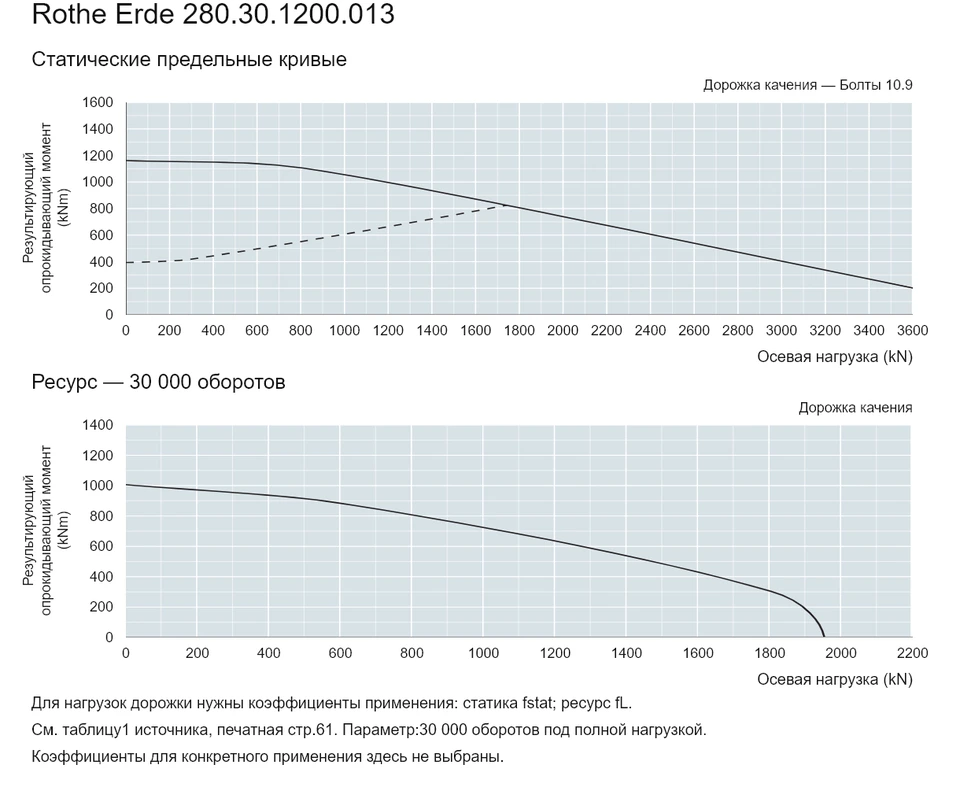 Rothe Erde 280.30.1200.013 — Кривая грузоподъемности; Осевая нагрузка (kN); Результирующий опрокидывающий момент (kNm)