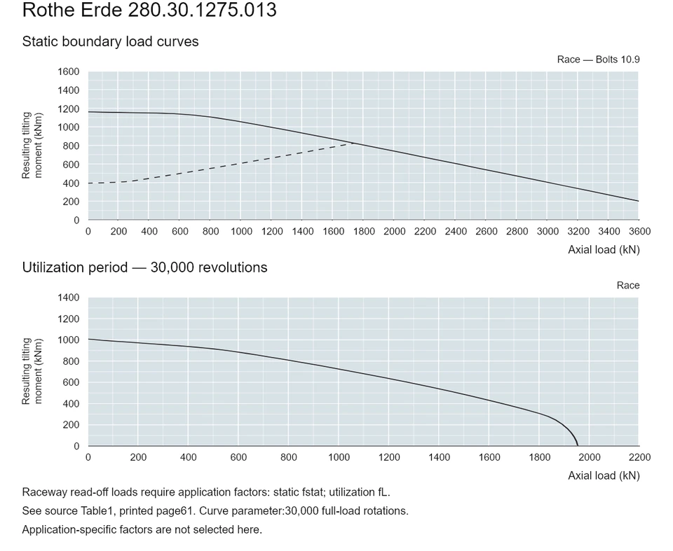 Rothe Erde 280.30.1275.013 — Load capacity curve; Axial load (kN); Resulting tilting moment (kNm)