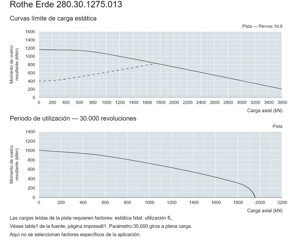 Rothe Erde 280.30.1275.013 — Curva de capacidad de carga; Carga axial (kN); Momento de vuelco resultante (kNm)