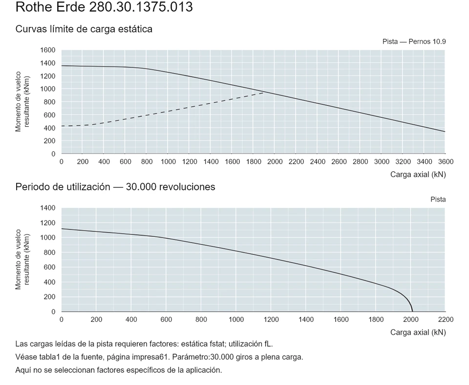 Rothe Erde 280.30.1375.013 — Curva de capacidad de carga; Carga axial (kN); Momento de vuelco resultante (kNm)