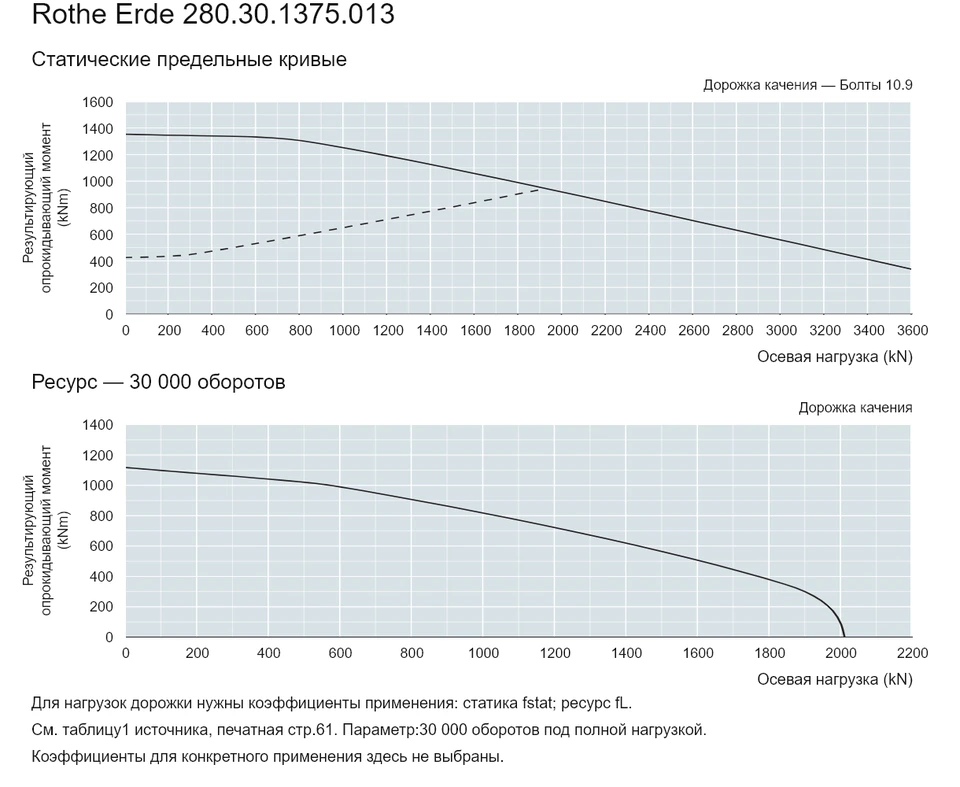 Rothe Erde 280.30.1375.013 — Кривая грузоподъемности; Осевая нагрузка (kN); Результирующий опрокидывающий момент (kNm)