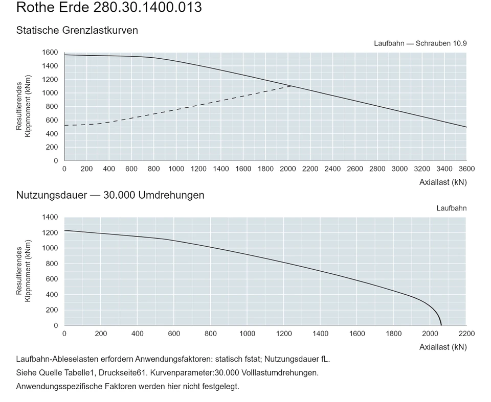 Rothe Erde 280.30.1400.013 — Tragfähigkeitskurve; Axiallast (kN); Resultierendes Kippmoment (kNm)
