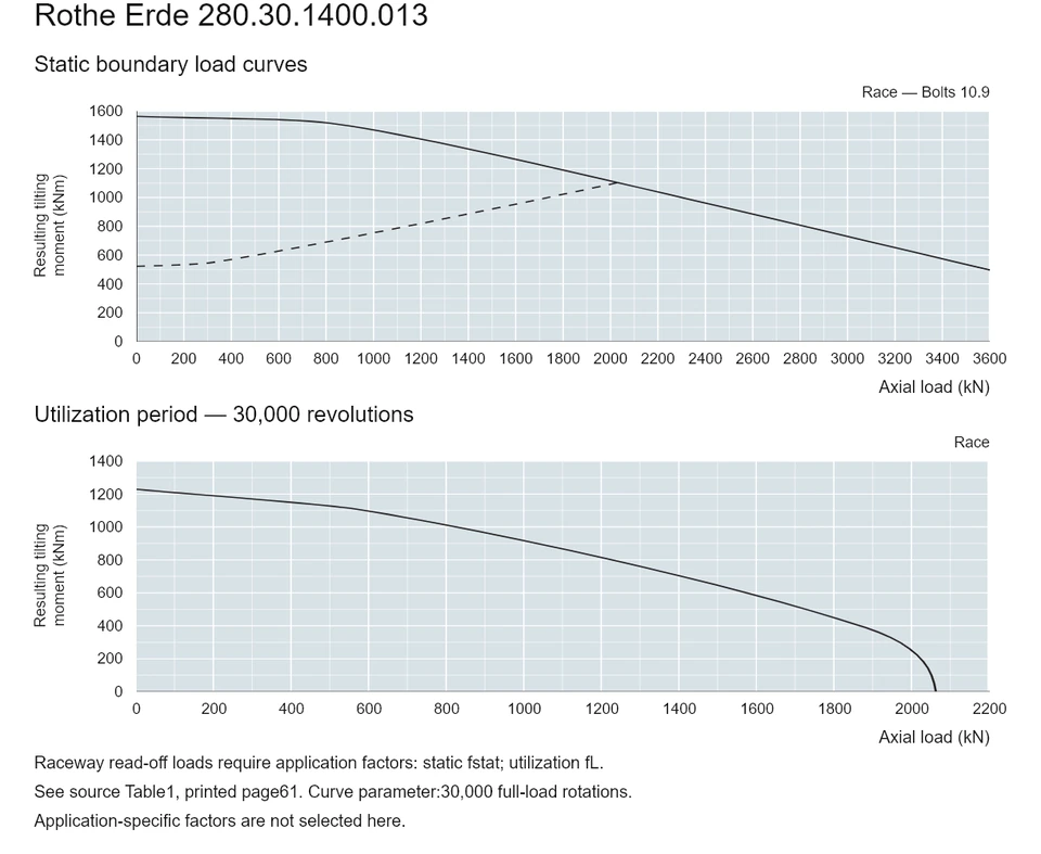 Rothe Erde 280.30.1400.013 — Load capacity curve; Axial load (kN); Resulting tilting moment (kNm)