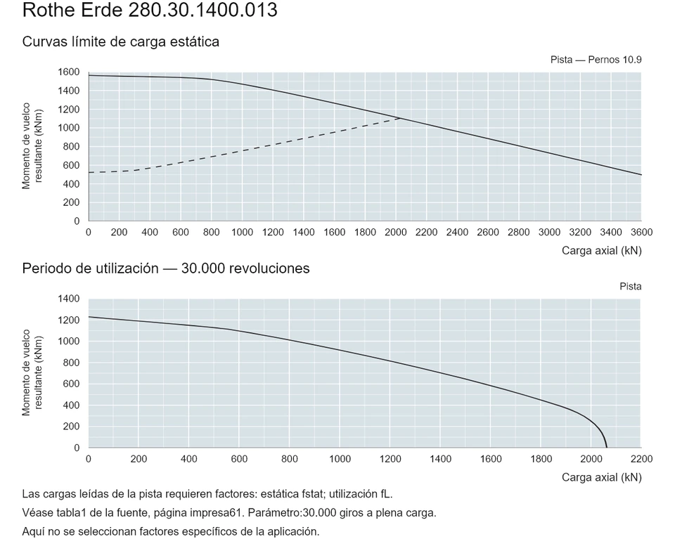 Rothe Erde 280.30.1400.013 — Curva de capacidad de carga; Carga axial (kN); Momento de vuelco resultante (kNm)