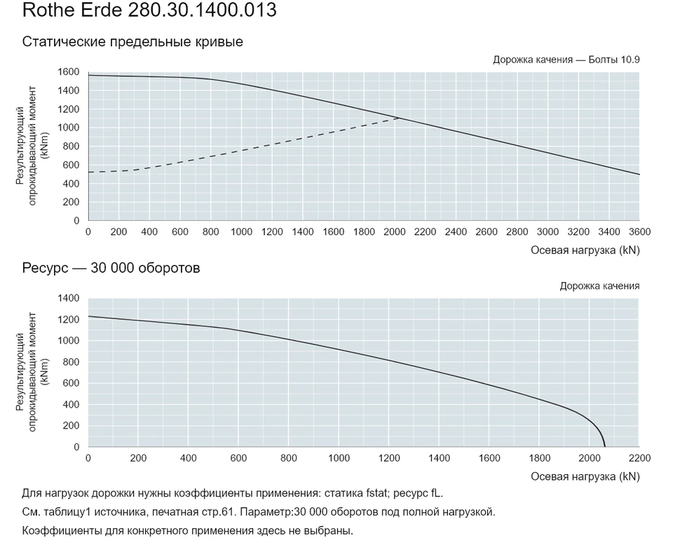 Rothe Erde 280.30.1400.013 — Кривая грузоподъемности; Осевая нагрузка (kN); Результирующий опрокидывающий момент (kNm)
