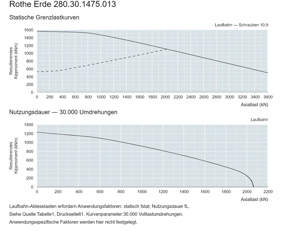 Rothe Erde 280.30.1475.013 — Tragfähigkeitskurve; Axiallast (kN); Resultierendes Kippmoment (kNm)