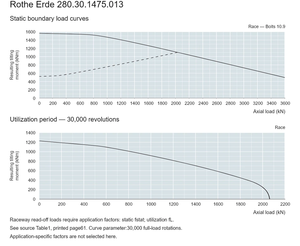Rothe Erde 280.30.1475.013 — Load capacity curve; Axial load (kN); Resulting tilting moment (kNm)