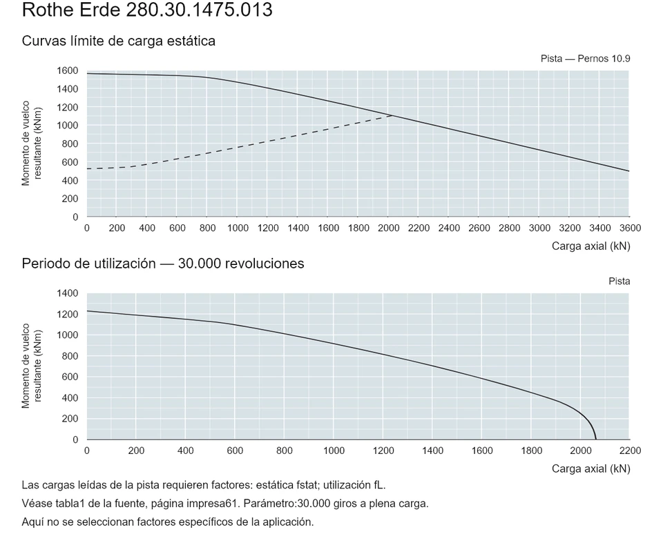 Rothe Erde 280.30.1475.013 — Curva de capacidad de carga; Carga axial (kN); Momento de vuelco resultante (kNm)