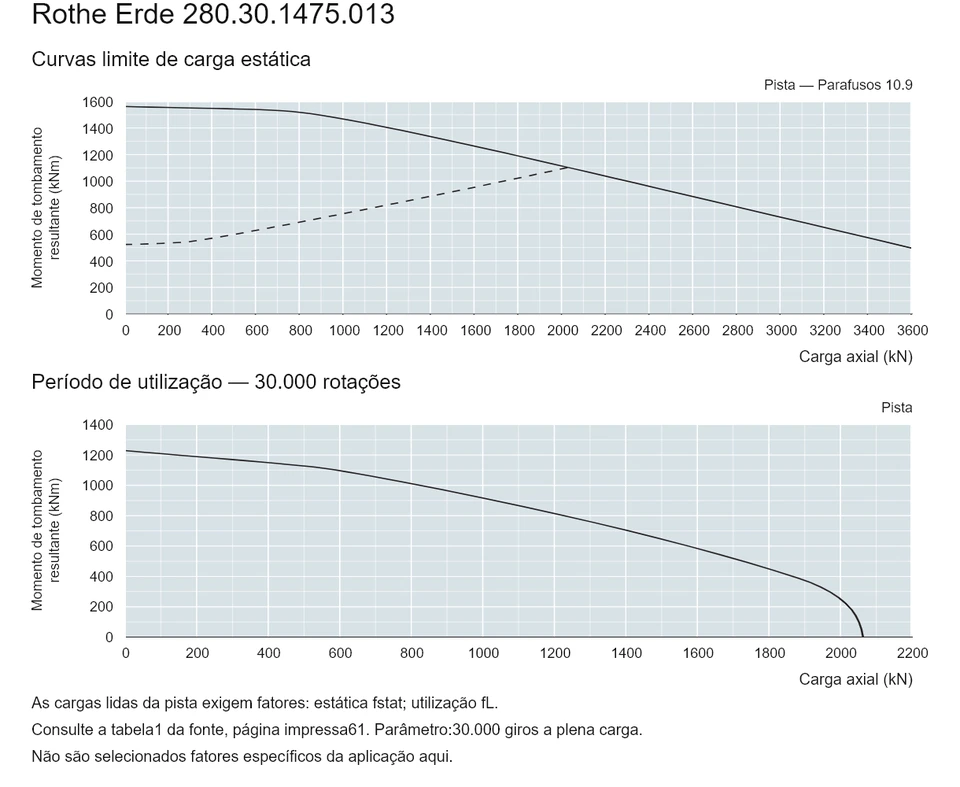 Rothe Erde 280.30.1475.013 — Curva de capacidade de carga; Carga axial (kN); Momento de tombamento resultante (kNm)