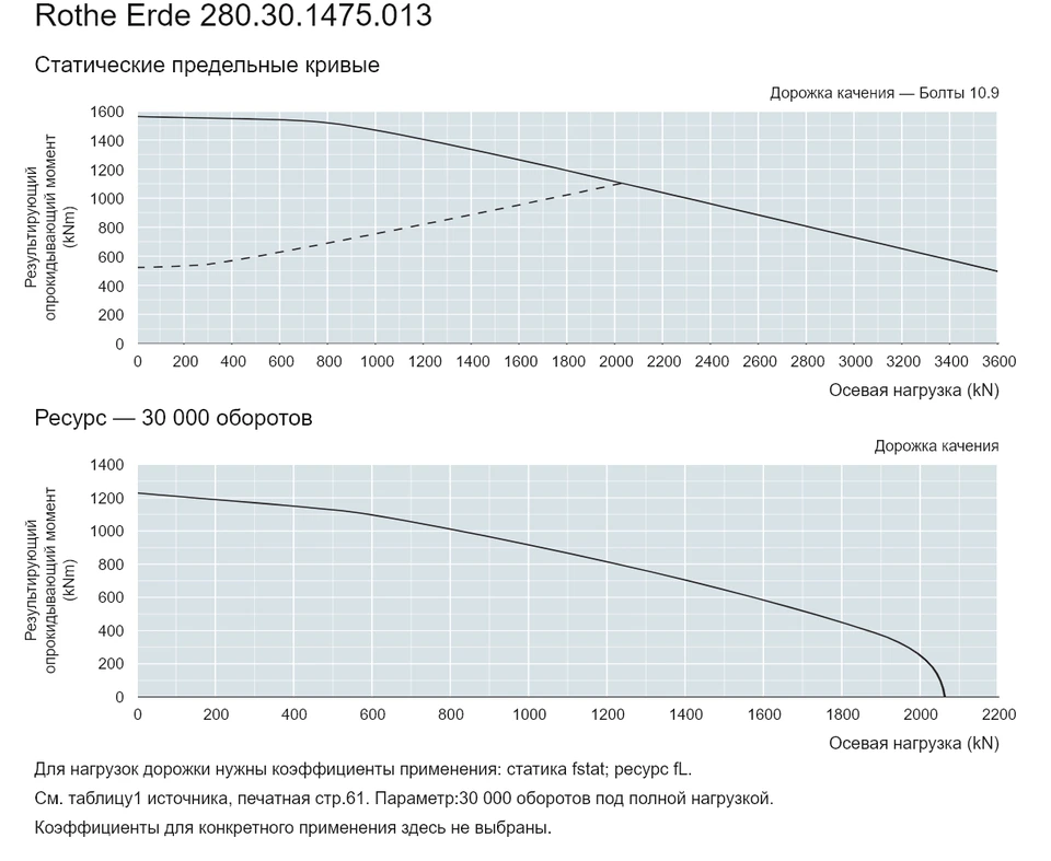 Rothe Erde 280.30.1475.013 — Кривая грузоподъемности; Осевая нагрузка (kN); Результирующий опрокидывающий момент (kNm)