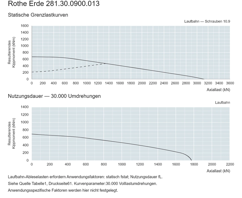 Rothe Erde 281.30.0900.013 — Tragfähigkeitskurve; Axiallast (kN); Resultierendes Kippmoment (kNm)