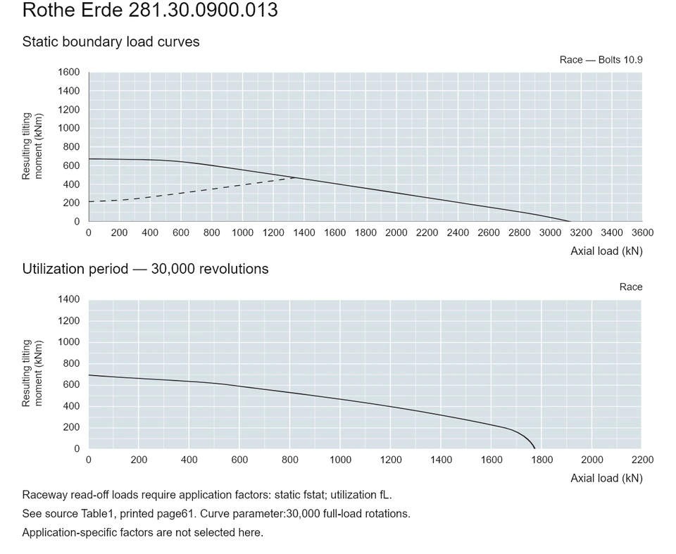 Rothe Erde 281.30.0900.013 — Load capacity curve; Axial load (kN); Resulting tilting moment (kNm)