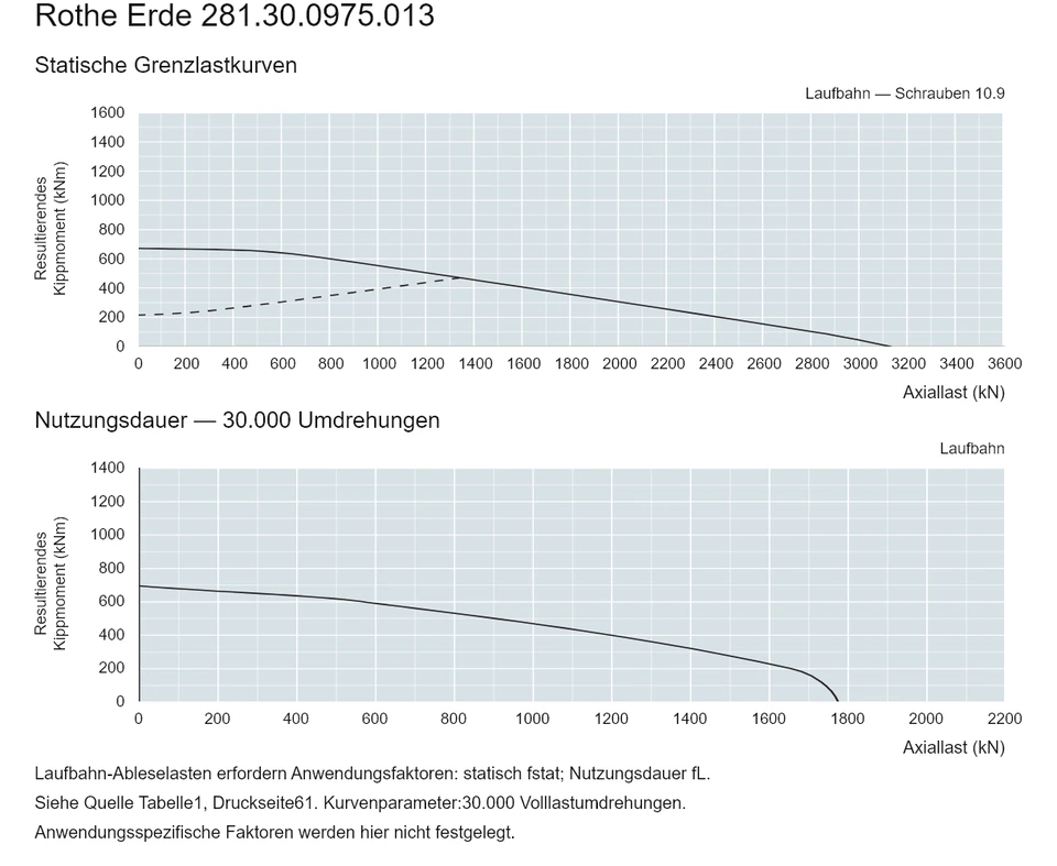 Rothe Erde 281.30.0975.013 — Tragfähigkeitskurve; Axiallast (kN); Resultierendes Kippmoment (kNm)