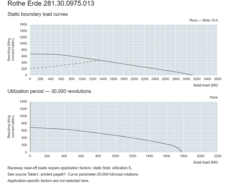 Rothe Erde 281.30.0975.013 — Load capacity curve; Axial load (kN); Resulting tilting moment (kNm)