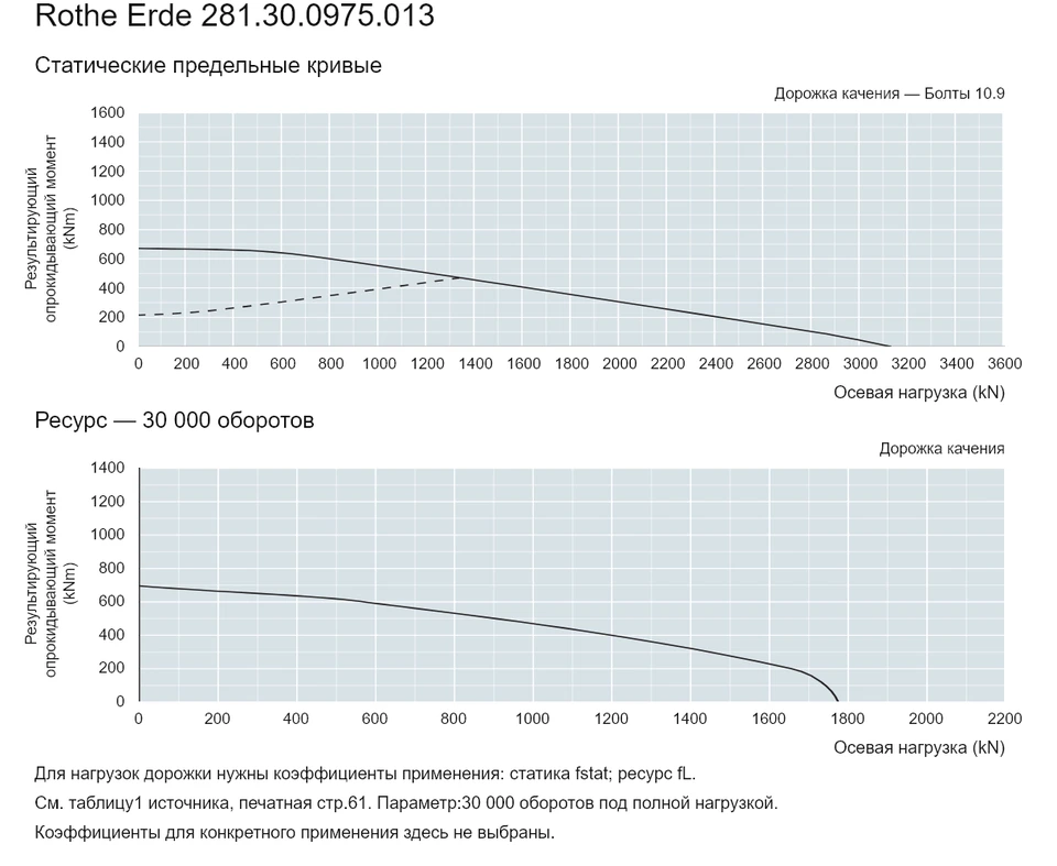 Rothe Erde 281.30.0975.013 — Кривая грузоподъемности; Осевая нагрузка (kN); Результирующий опрокидывающий момент (kNm)