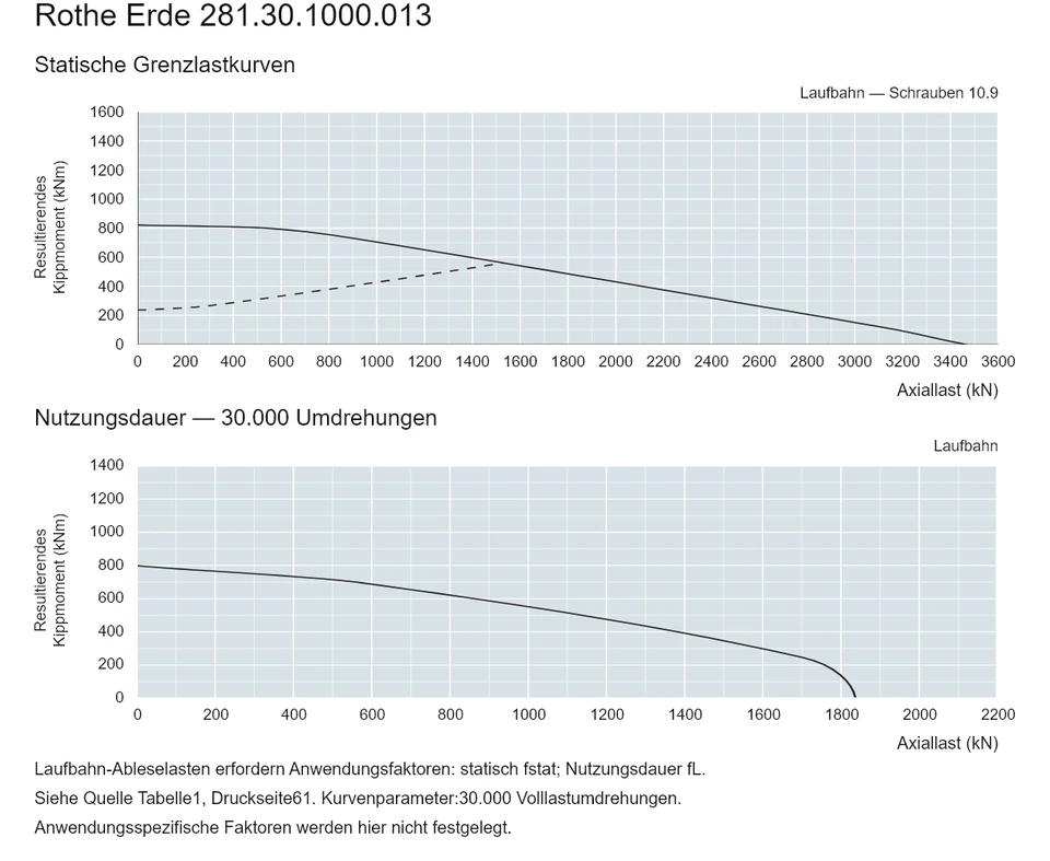 Rothe Erde 281.30.1000.013 — Tragfähigkeitskurve; Axiallast (kN); Resultierendes Kippmoment (kNm)
