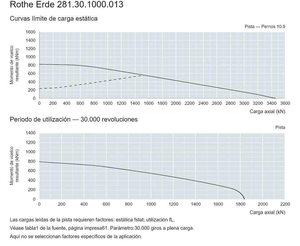 Rothe Erde 281.30.1000.013 — Curva de capacidad de carga; Carga axial (kN); Momento de vuelco resultante (kNm)