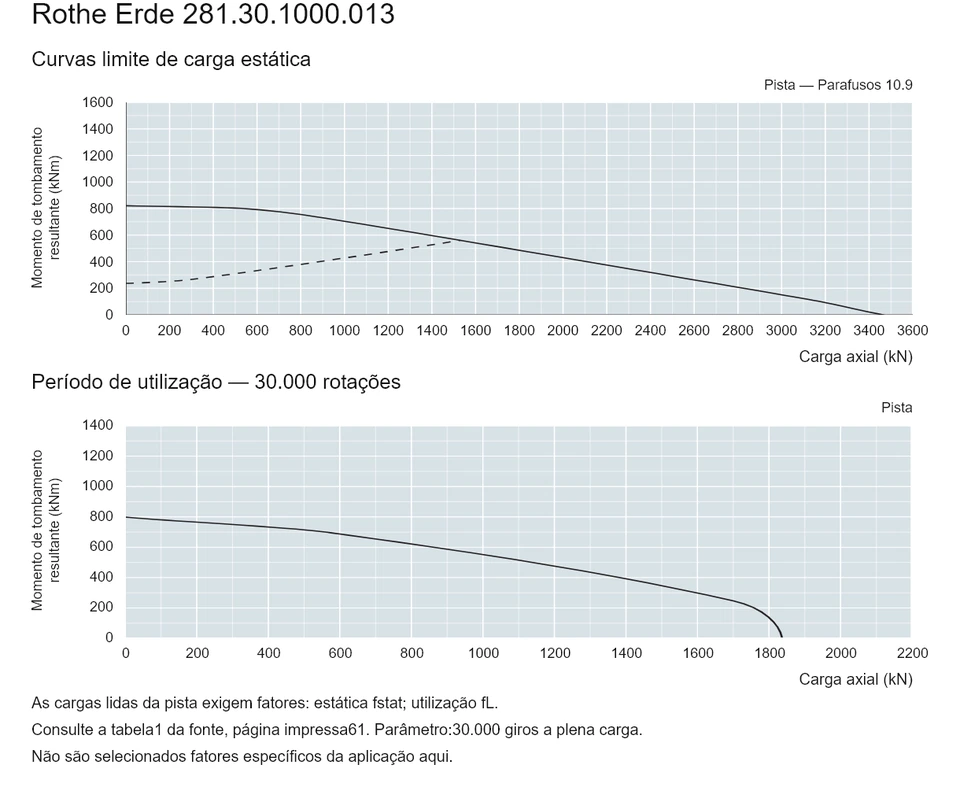 Rothe Erde 281.30.1000.013 — Curva de capacidade de carga; Carga axial (kN); Momento de tombamento resultante (kNm)