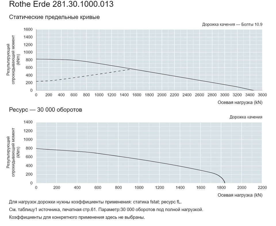 Rothe Erde 281.30.1000.013 — Кривая грузоподъемности; Осевая нагрузка (kN); Результирующий опрокидывающий момент (kNm)