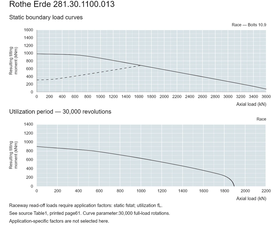 Rothe Erde 281.30.1100.013 — Load capacity curve; Axial load (kN); Resulting tilting moment (kNm)