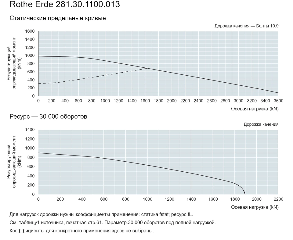 Rothe Erde 281.30.1100.013 — Кривая грузоподъемности; Осевая нагрузка (kN); Результирующий опрокидывающий момент (kNm)