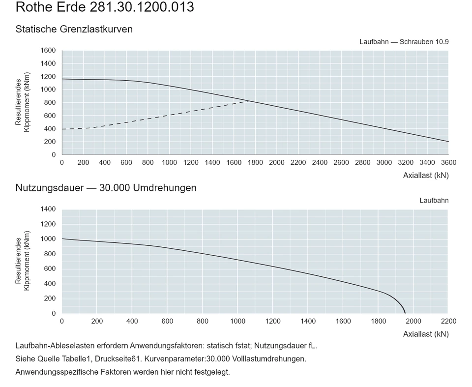 Rothe Erde 281.30.1200.013 — Tragfähigkeitskurve; Axiallast (kN); Resultierendes Kippmoment (kNm)