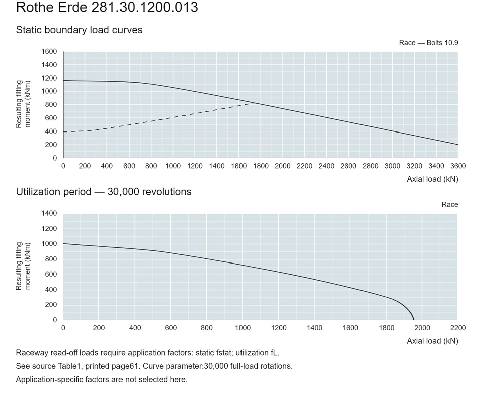 Rothe Erde 281.30.1200.013 — Load capacity curve; Axial load (kN); Resulting tilting moment (kNm)