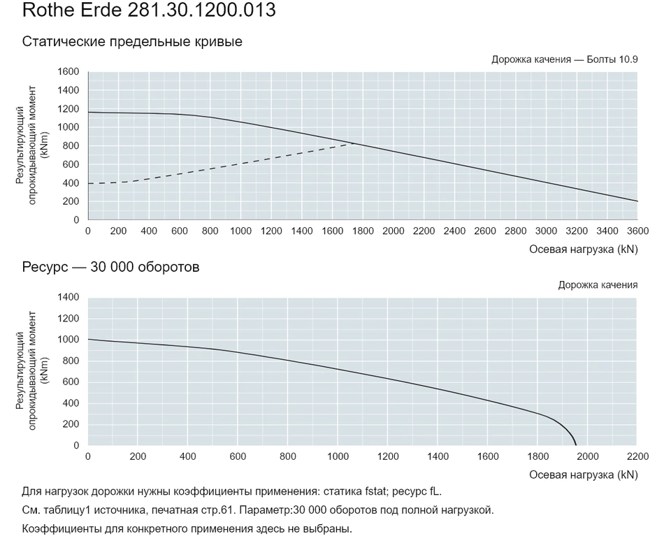 Rothe Erde 281.30.1200.013 — Кривая грузоподъемности; Осевая нагрузка (kN); Результирующий опрокидывающий момент (kNm)