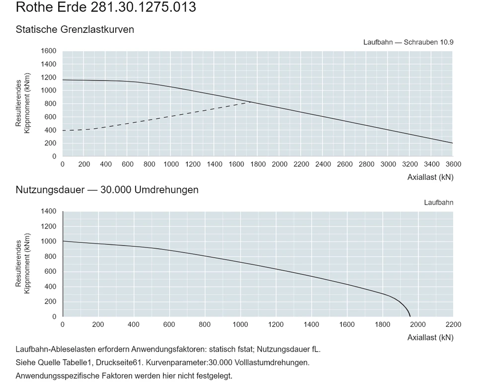 Rothe Erde 281.30.1275.013 — Tragfähigkeitskurve; Axiallast (kN); Resultierendes Kippmoment (kNm)