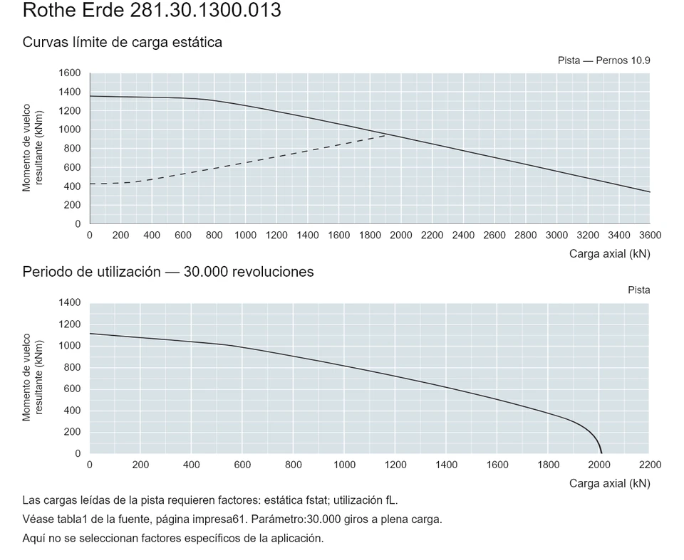 Rothe Erde 281.30.1300.013 — Curva de capacidad de carga; Carga axial (kN); Momento de vuelco resultante (kNm)