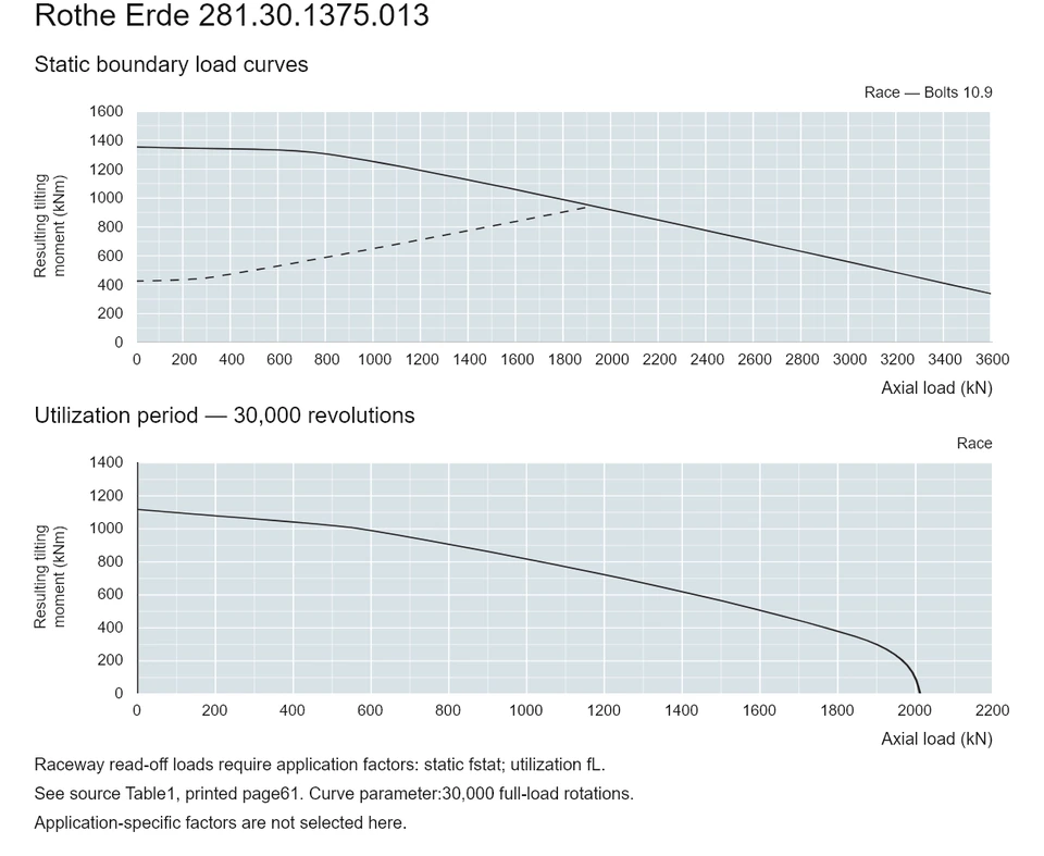 Rothe Erde 281.30.1375.013 — Load capacity curve; Axial load (kN); Resulting tilting moment (kNm)
