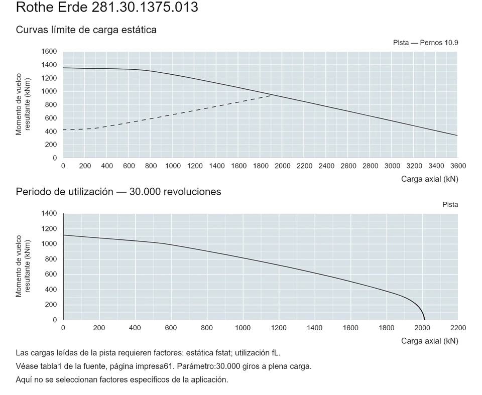 Rothe Erde 281.30.1375.013 — Curva de capacidad de carga; Carga axial (kN); Momento de vuelco resultante (kNm)