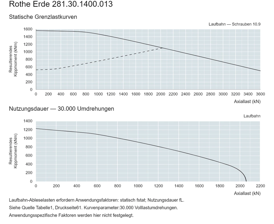 Rothe Erde 281.30.1400.013 — Tragfähigkeitskurve; Axiallast (kN); Resultierendes Kippmoment (kNm)