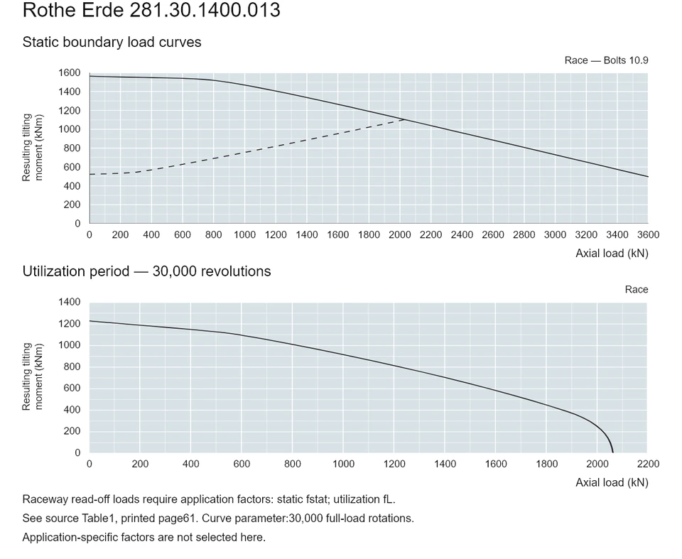 Rothe Erde 281.30.1400.013 — Load capacity curve; Axial load (kN); Resulting tilting moment (kNm)