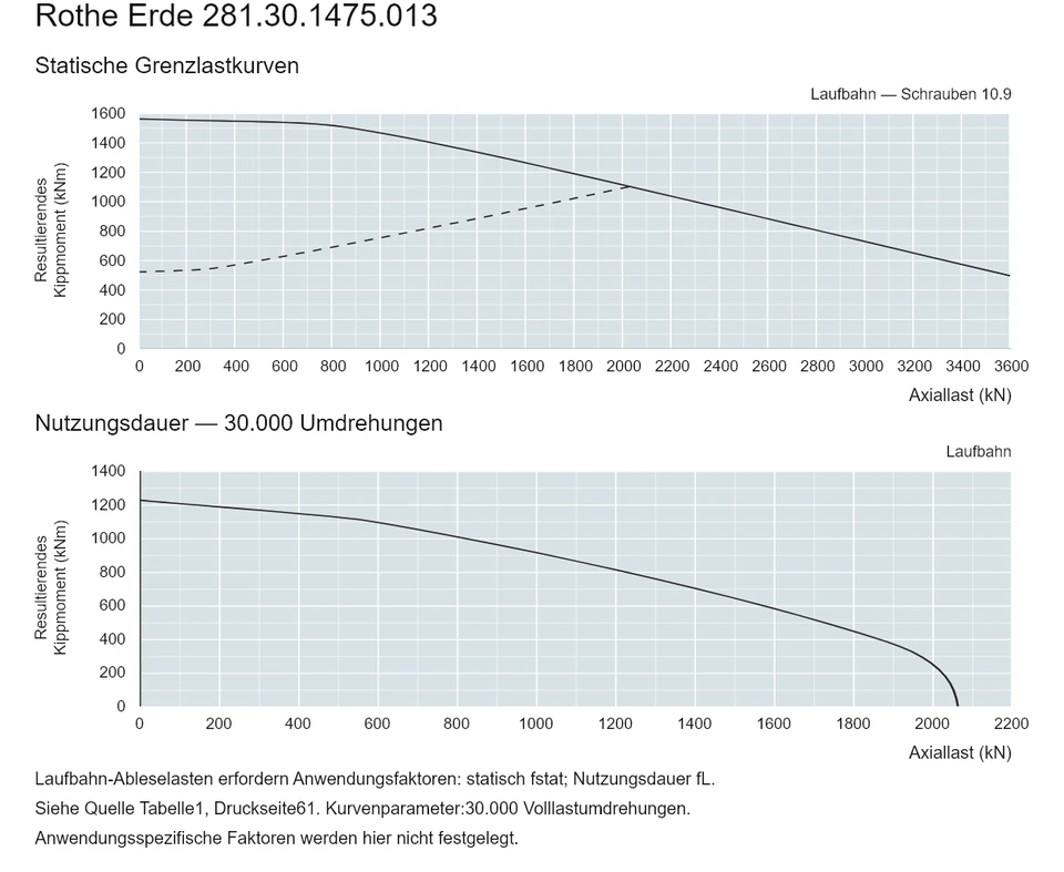 Rothe Erde 281.30.1475.013 — Tragfähigkeitskurve; Axiallast (kN); Resultierendes Kippmoment (kNm)