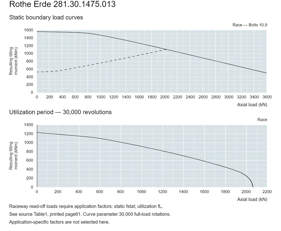 Rothe Erde 281.30.1475.013 — Load capacity curve; Axial load (kN); Resulting tilting moment (kNm)