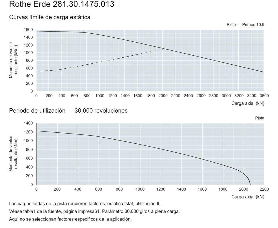Rothe Erde 281.30.1475.013 — Curva de capacidad de carga; Carga axial (kN); Momento de vuelco resultante (kNm)