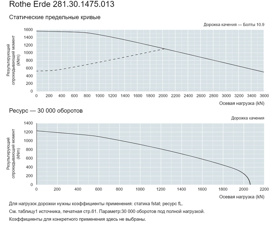 Rothe Erde 281.30.1475.013 — Кривая грузоподъемности; Осевая нагрузка (kN); Результирующий опрокидывающий момент (kNm)