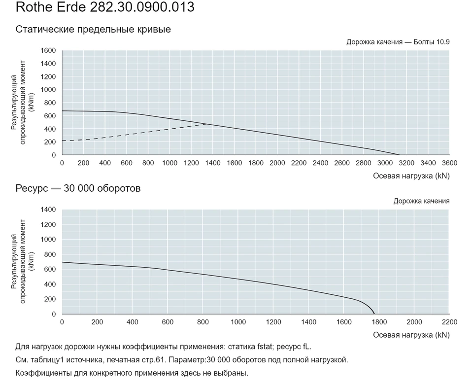 Rothe Erde 282.30.0900.013 — Кривая грузоподъемности; Осевая нагрузка (kN); Результирующий опрокидывающий момент (kNm)