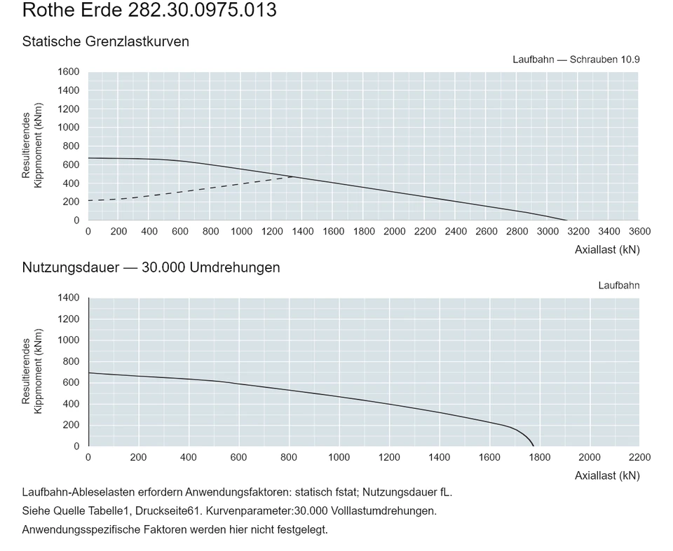 Rothe Erde 282.30.0975.013 — Tragfähigkeitskurve; Axiallast (kN); Resultierendes Kippmoment (kNm)