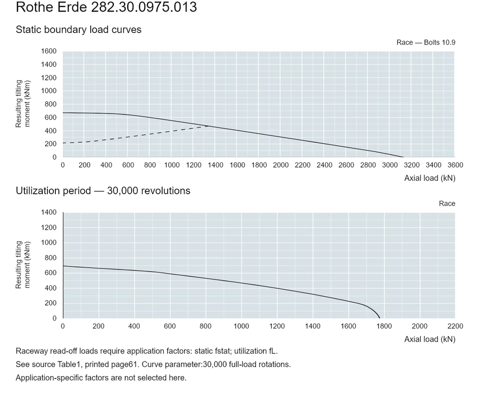 Rothe Erde 282.30.0975.013 — Load capacity curve; Axial load (kN); Resulting tilting moment (kNm)