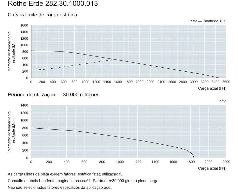 Rothe Erde 282.30.1000.013 — Curva de capacidade de carga; Carga axial (kN); Momento de tombamento resultante (kNm)