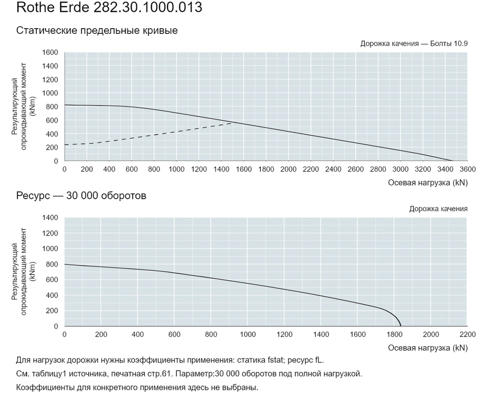 Rothe Erde 282.30.1000.013 — Кривая грузоподъемности; Осевая нагрузка (kN); Результирующий опрокидывающий момент (kNm)