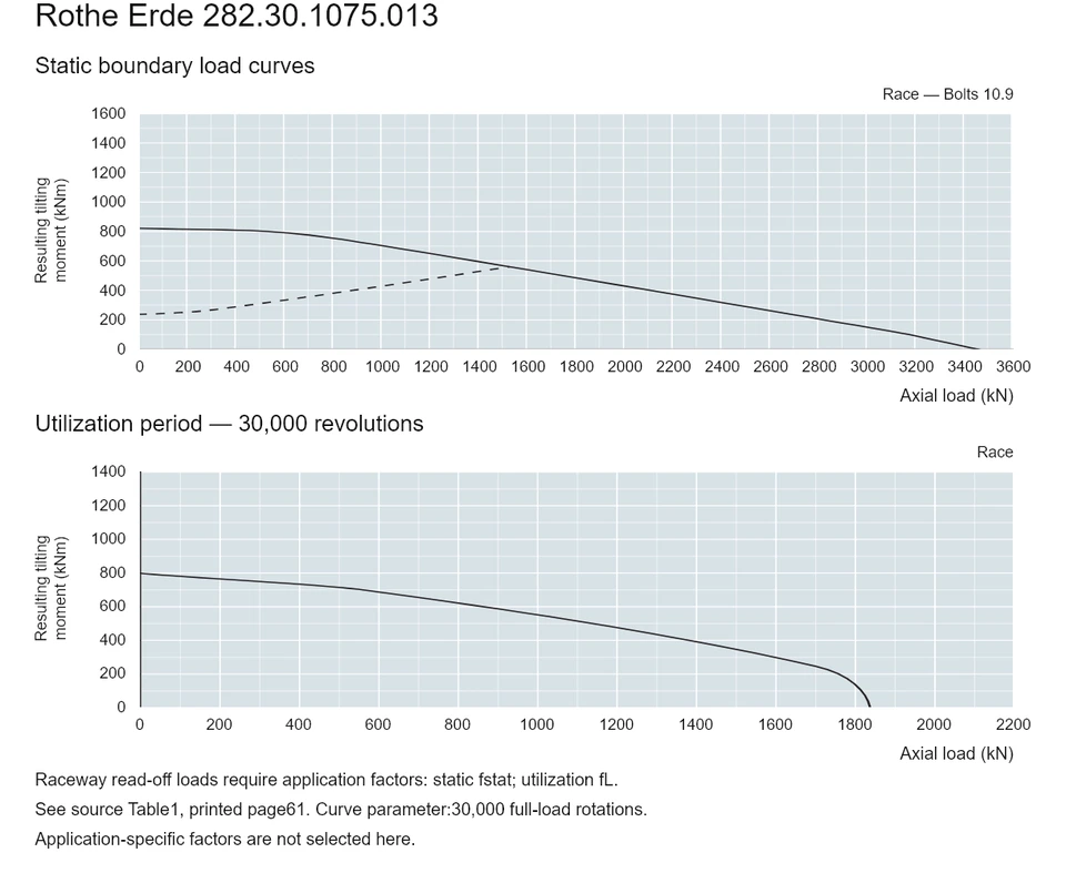 Rothe Erde 282.30.1075.013 — Load capacity curve; Axial load (kN); Resulting tilting moment (kNm)