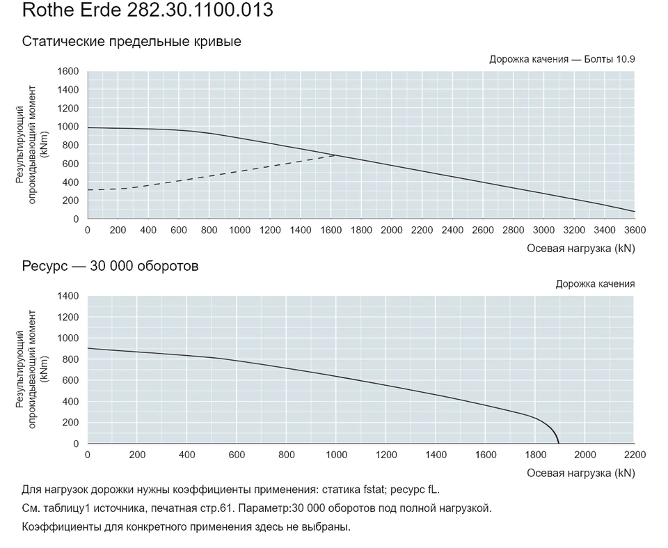 Rothe Erde 282.30.1100.013 — Кривая грузоподъемности; Осевая нагрузка (kN); Результирующий опрокидывающий момент (kNm)