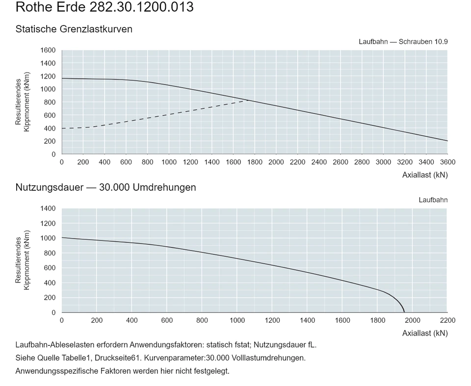 Rothe Erde 282.30.1200.013 — Tragfähigkeitskurve; Axiallast (kN); Resultierendes Kippmoment (kNm)