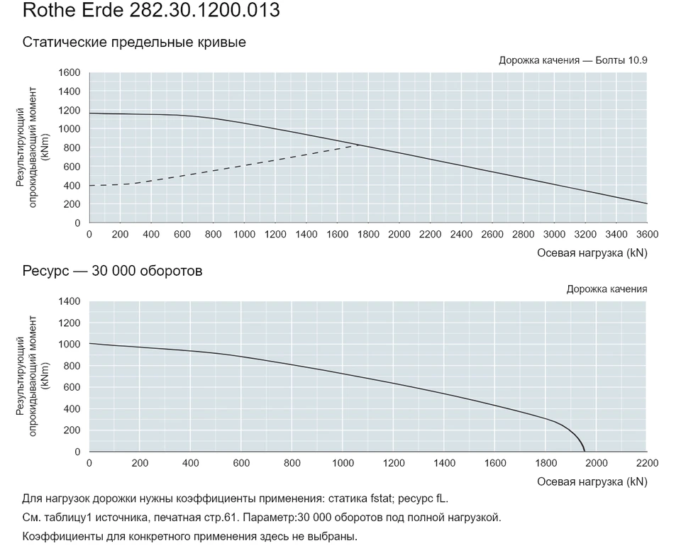 Rothe Erde 282.30.1200.013 — Кривая грузоподъемности; Осевая нагрузка (kN); Результирующий опрокидывающий момент (kNm)