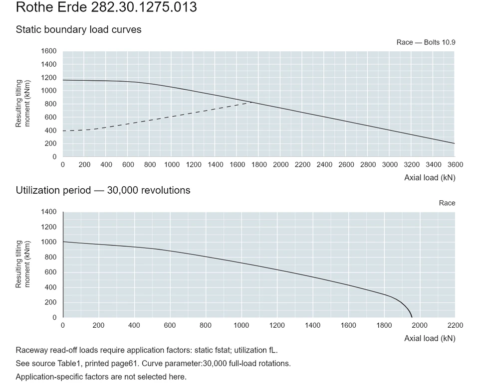 Rothe Erde 282.30.1275.013 — Load capacity curve; Axial load (kN); Resulting tilting moment (kNm)