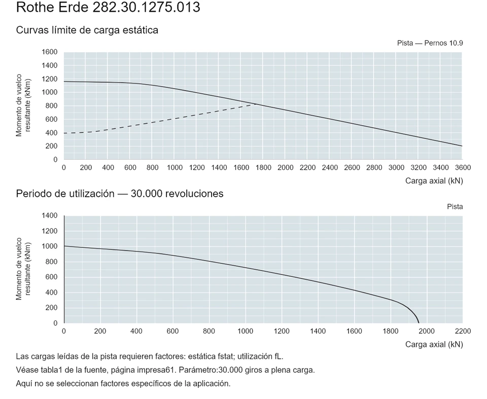 Rothe Erde 282.30.1275.013 — Curva de capacidad de carga; Carga axial (kN); Momento de vuelco resultante (kNm)